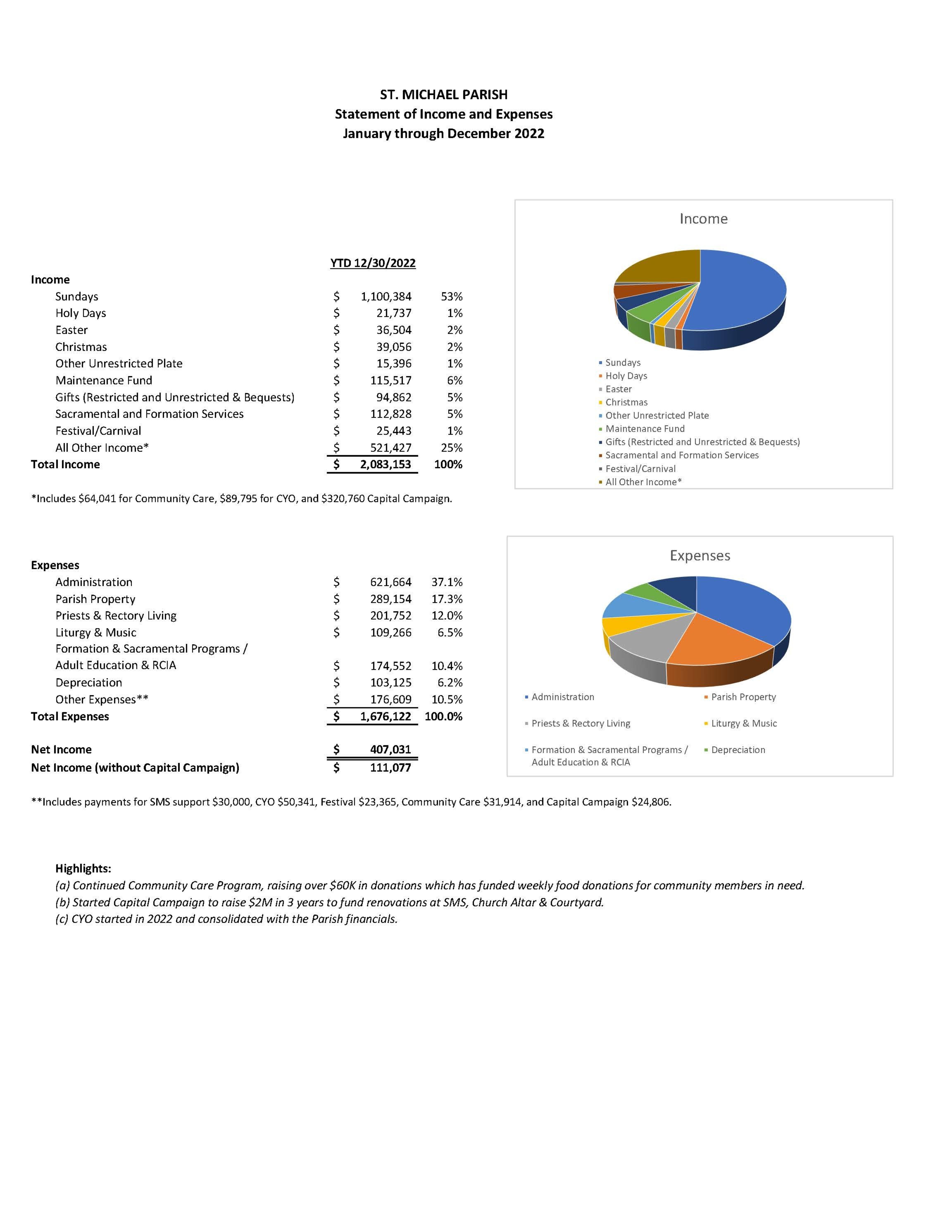 Financial Report To Parish 2022